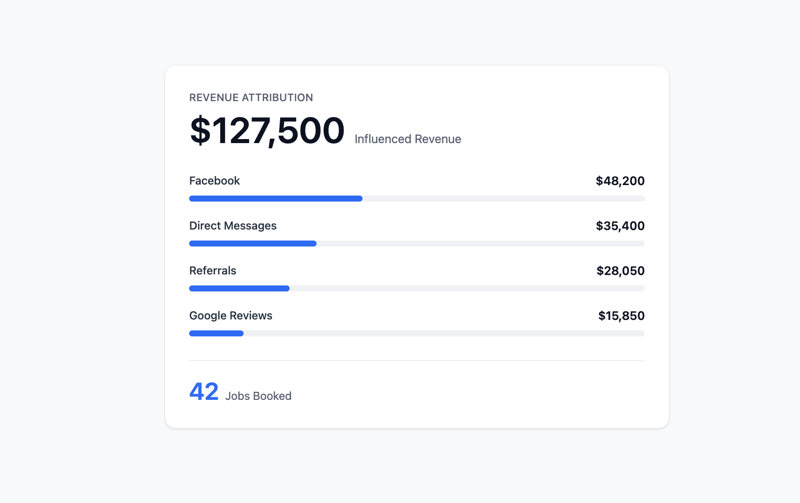 SyncPop Revenue Attribution showing example influenced revenue and jobs booked by source