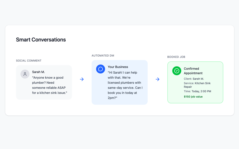 SyncPop Smart Conversations showing a social comment moving through an automated DM to a confirmed appointment
